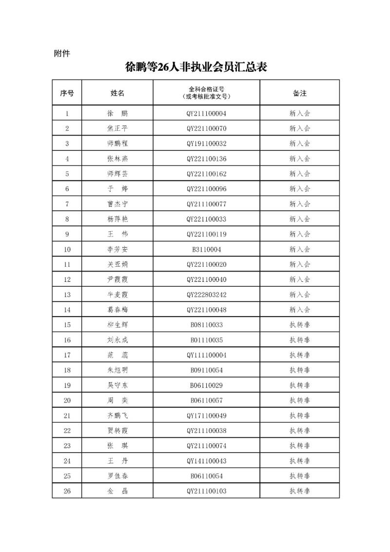 2-1、2021新批非執(zhí)業(yè)會員匯總表2023.11.1 --上網(wǎng)無身份證號.jpg