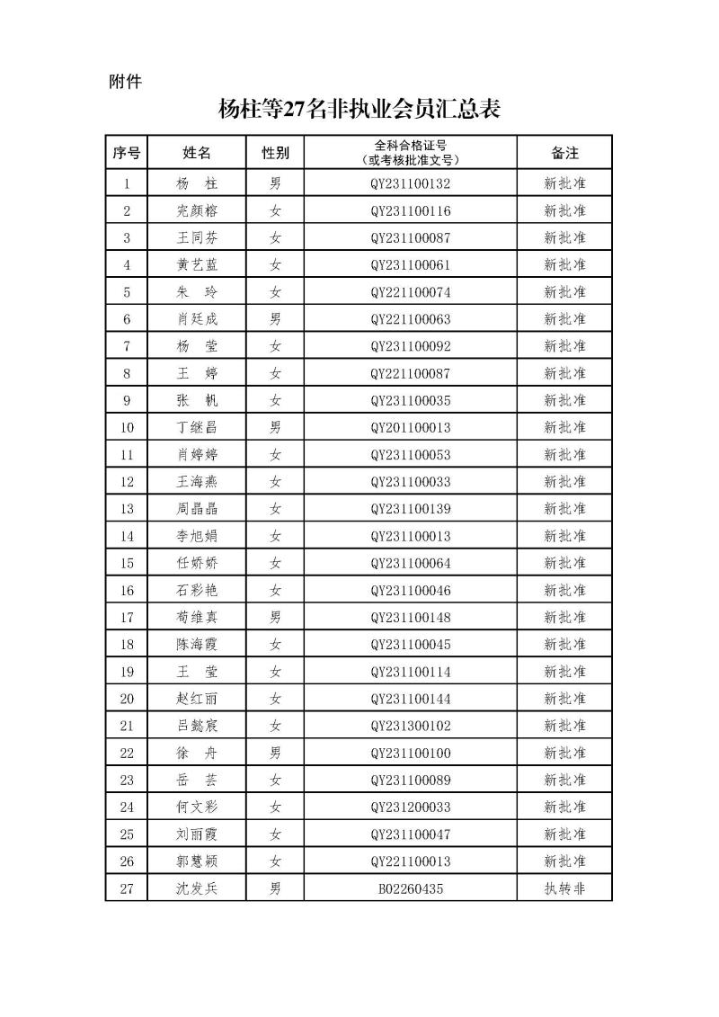 副本2-1、2021新批非執(zhí)業(yè)會員匯總表2024.3.21 --上網(wǎng)無身份證號.jpg